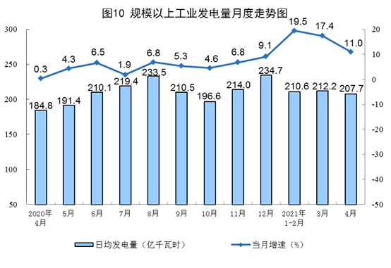 21年4月份能源生产情况 新闻 能源资讯 中国能源网