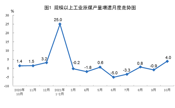 21年10月份能源生产情况 新闻 能源资讯 中国能源网