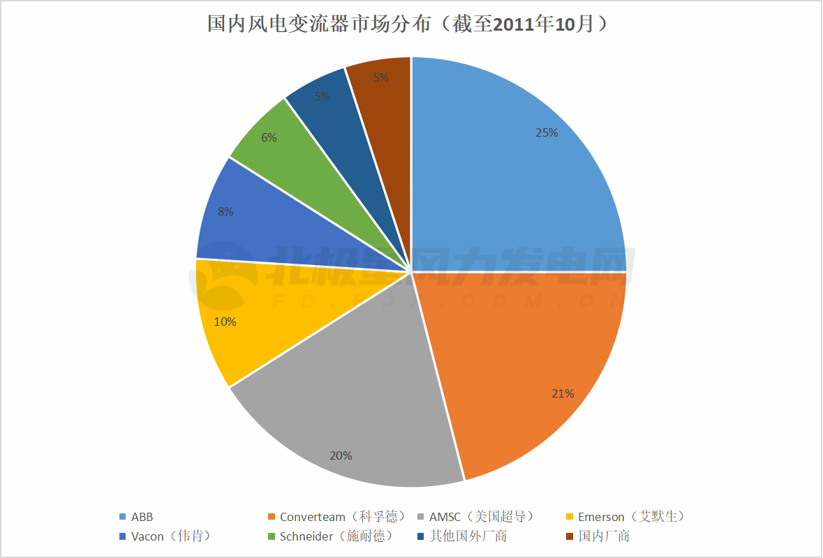  風電變流器十大廠家_風電變流器十大廠家有哪些