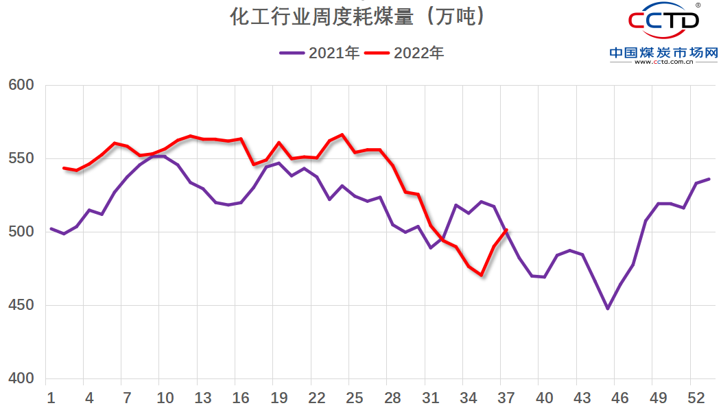 化工耗煤远期延绝上降