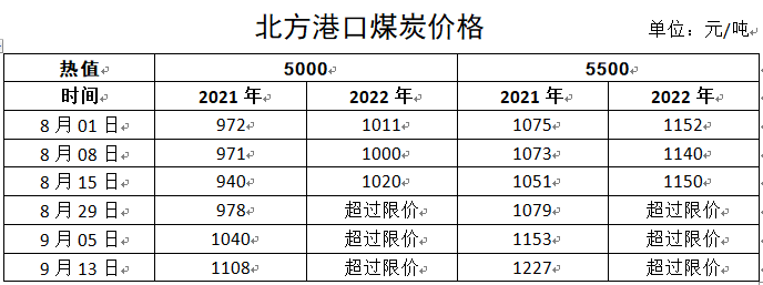 库存快捷降降，心岸上水煤现货价钱上涨较快，已经激发有闭部份闭注!