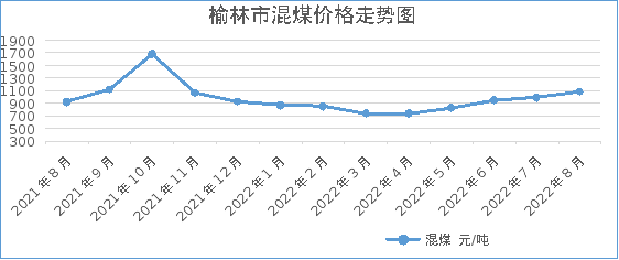 榆林市收改委：估量煤价或者将以强稳浑算行动做主