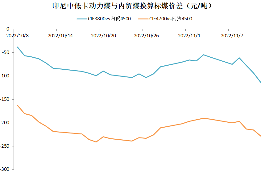 远期印僧中低卡能源煤价钱下风扩展大